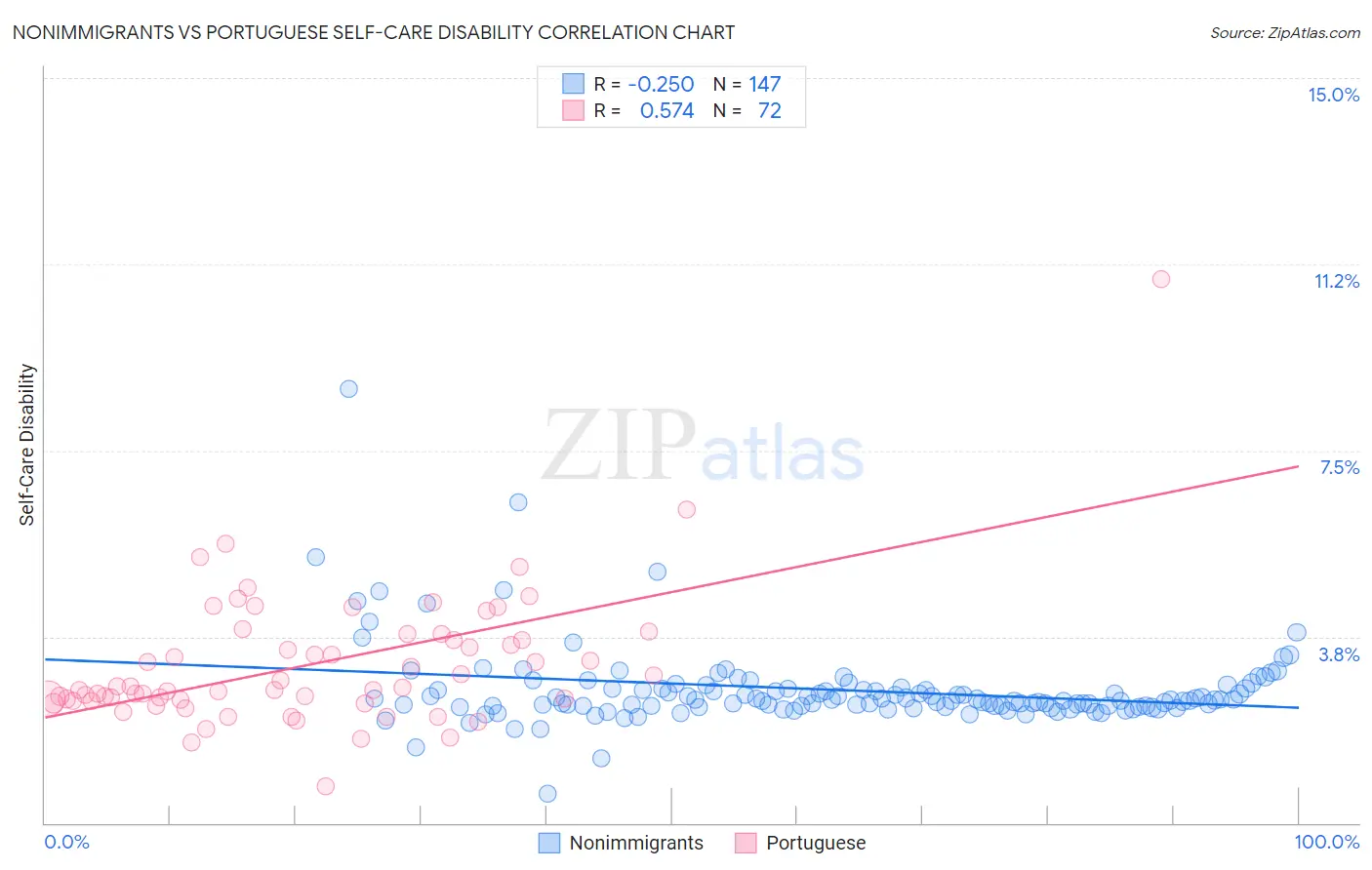 Nonimmigrants vs Portuguese Self-Care Disability