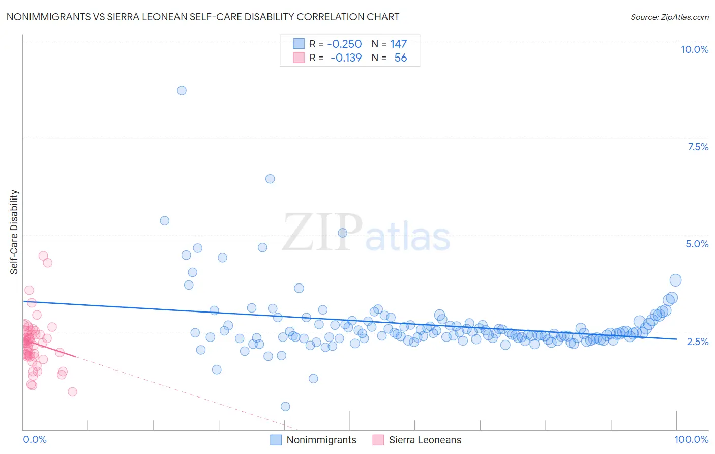 Nonimmigrants vs Sierra Leonean Self-Care Disability