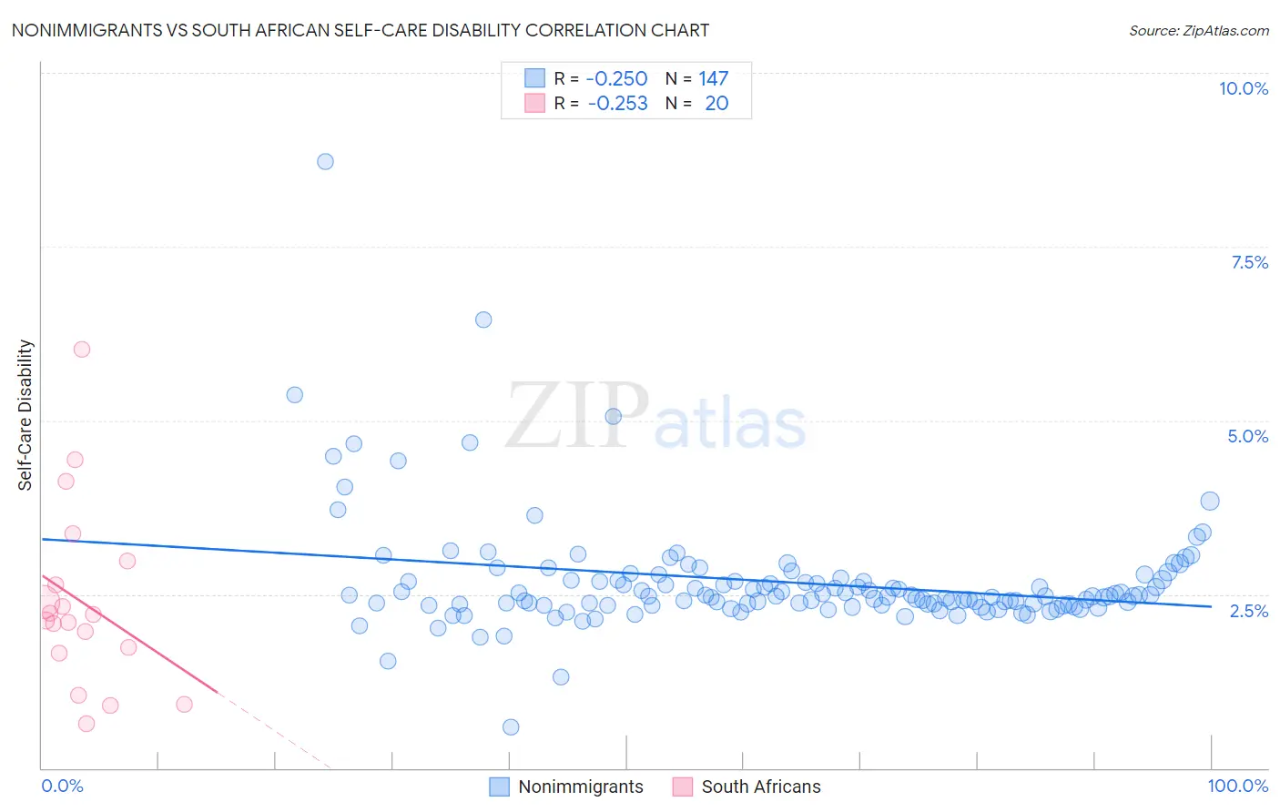 Nonimmigrants vs South African Self-Care Disability