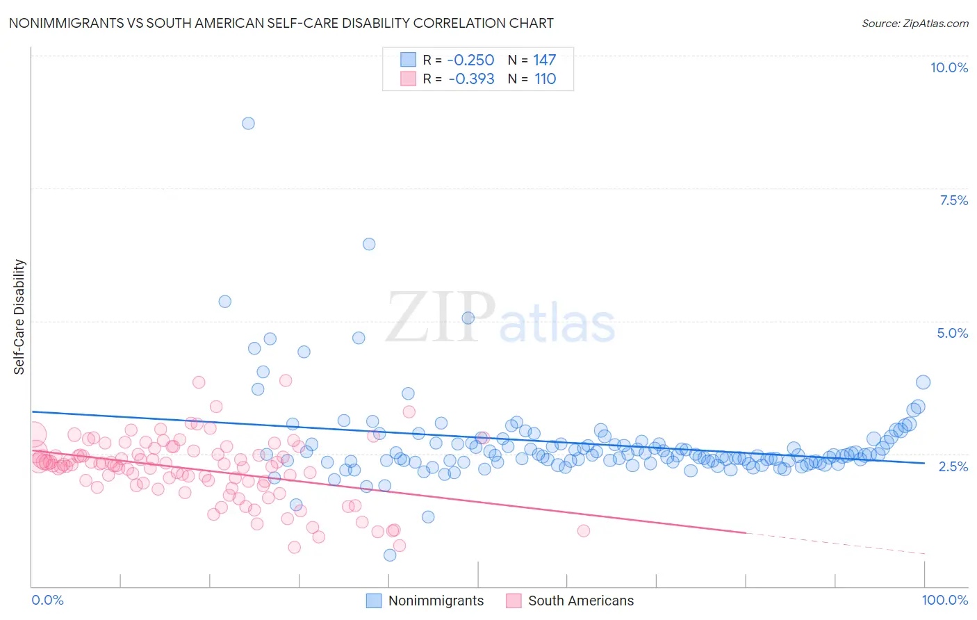 Nonimmigrants vs South American Self-Care Disability
