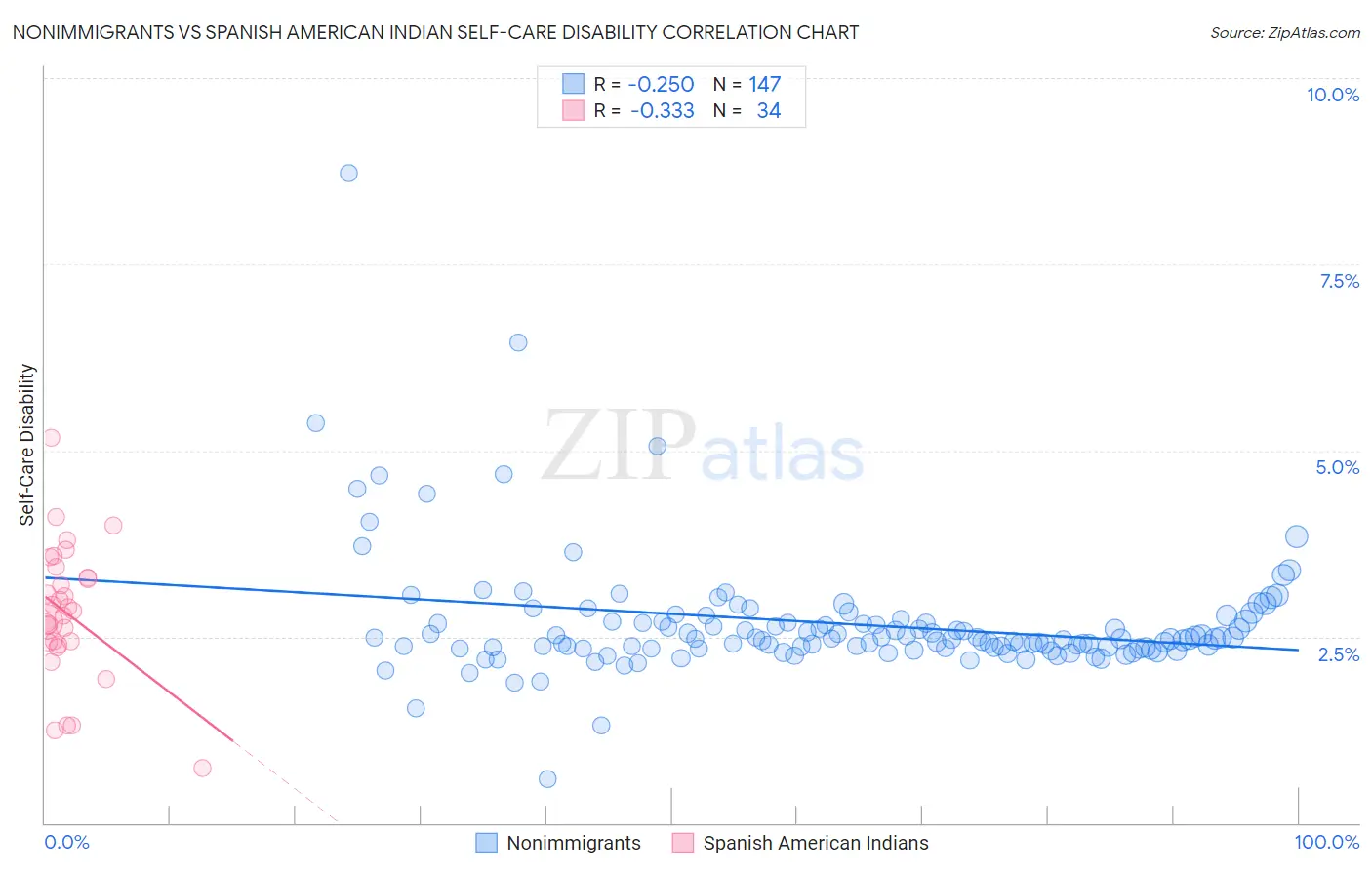 Nonimmigrants vs Spanish American Indian Self-Care Disability