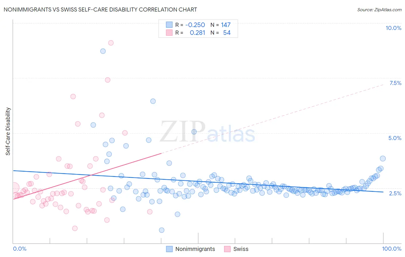 Nonimmigrants vs Swiss Self-Care Disability