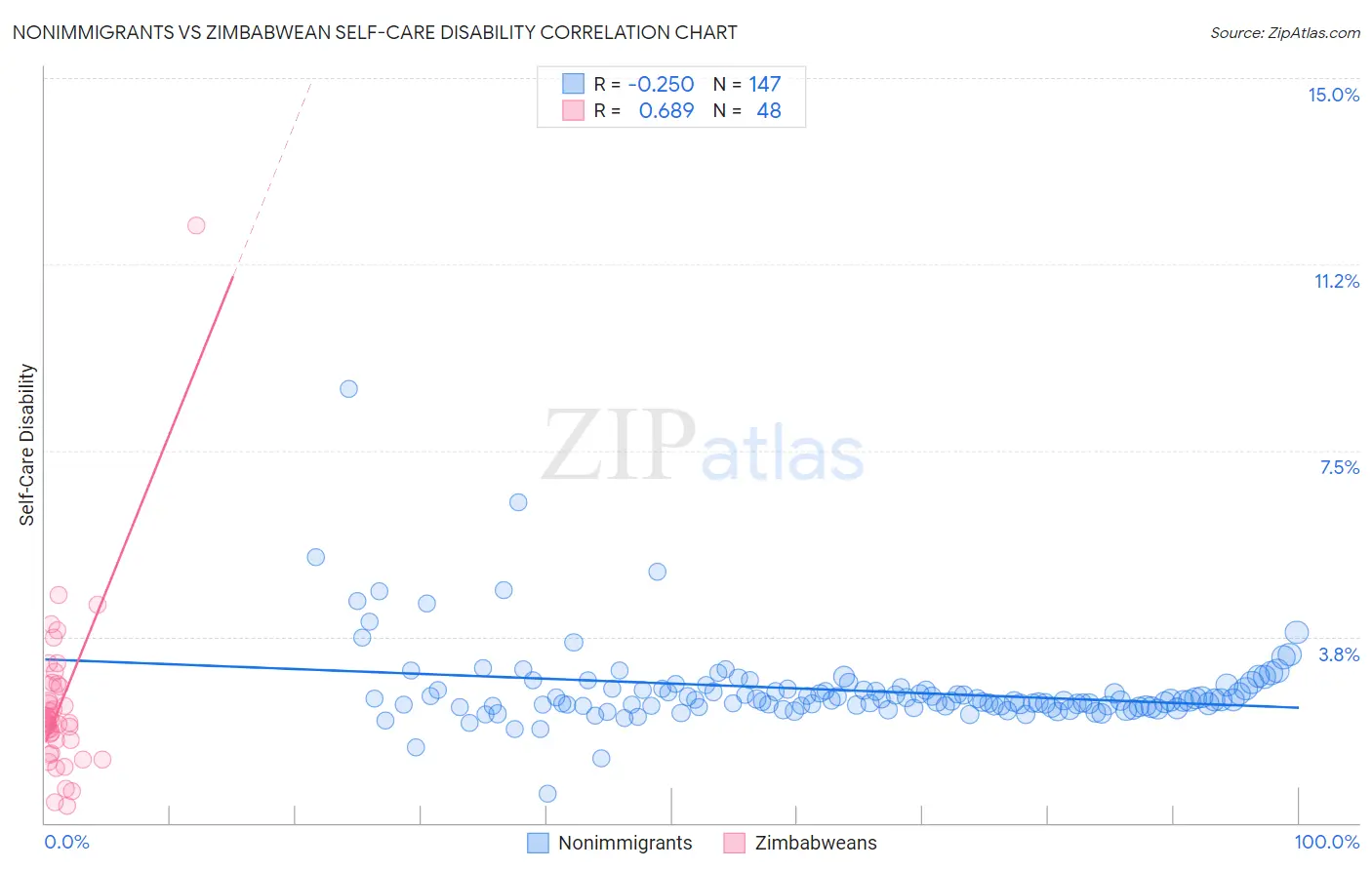 Nonimmigrants vs Zimbabwean Self-Care Disability
