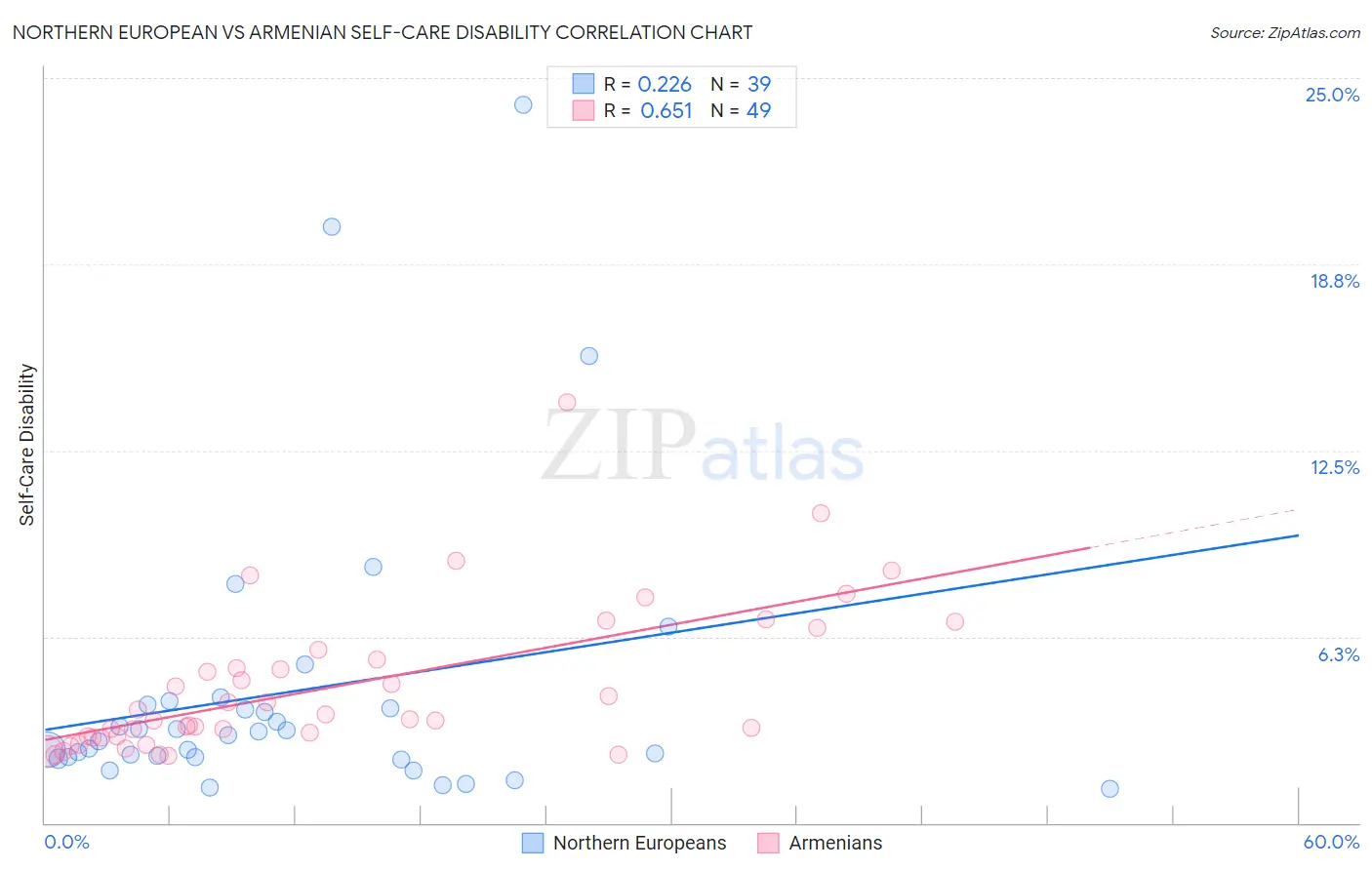 Northern European vs Armenian Self-Care Disability