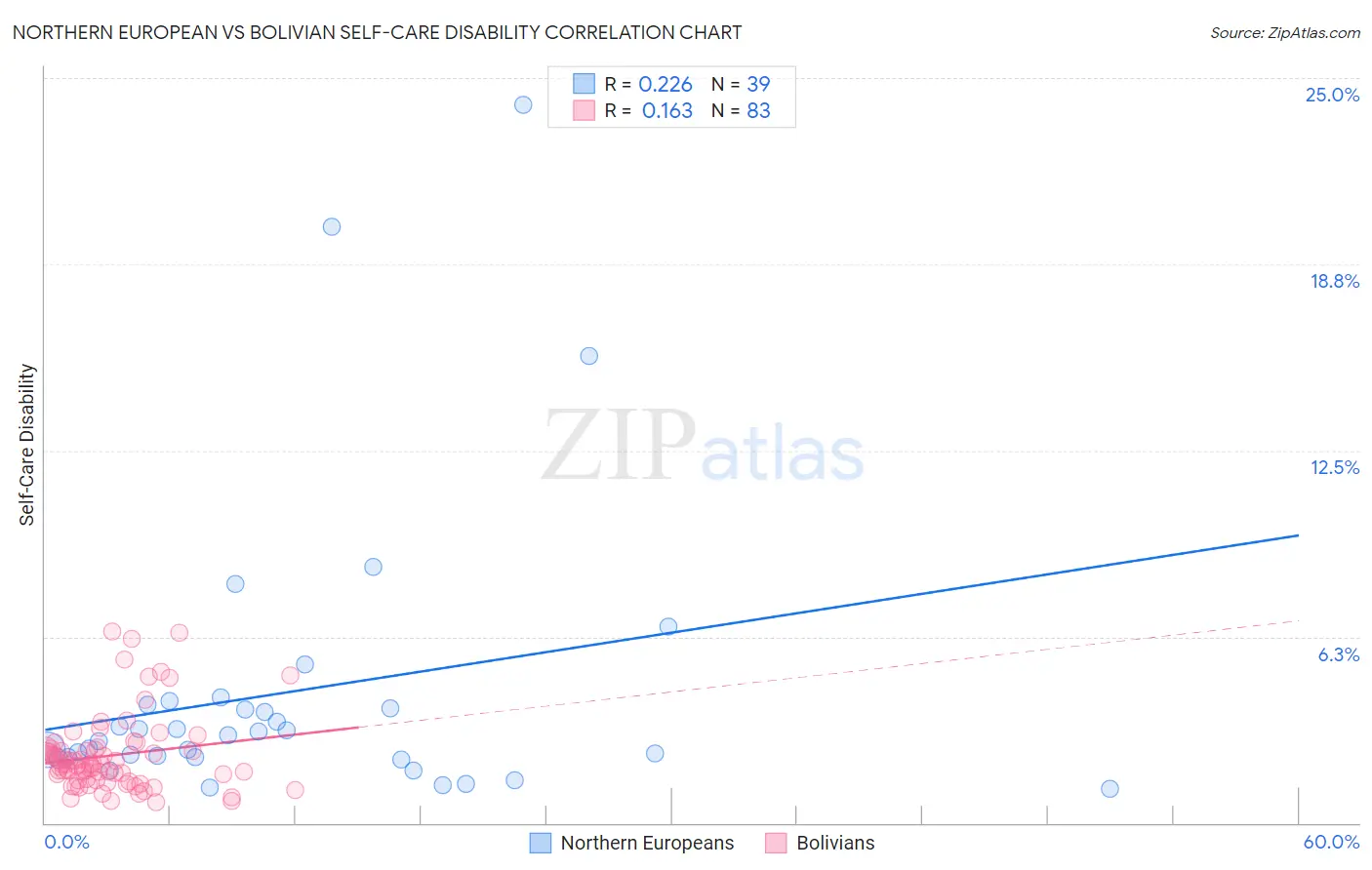 Northern European vs Bolivian Self-Care Disability