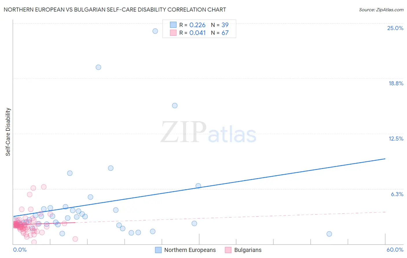 Northern European vs Bulgarian Self-Care Disability
