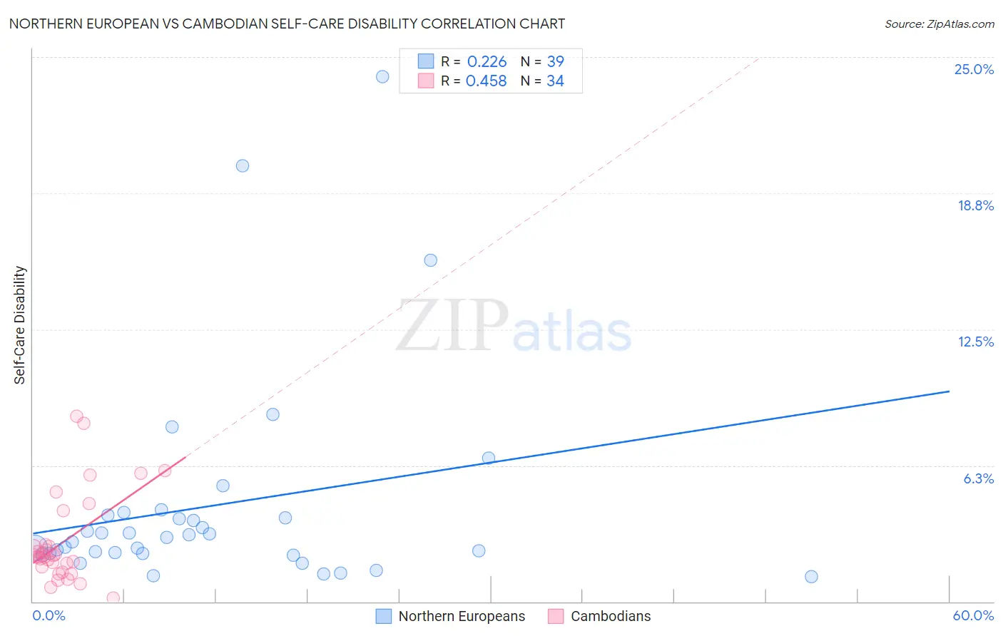 Northern European vs Cambodian Self-Care Disability