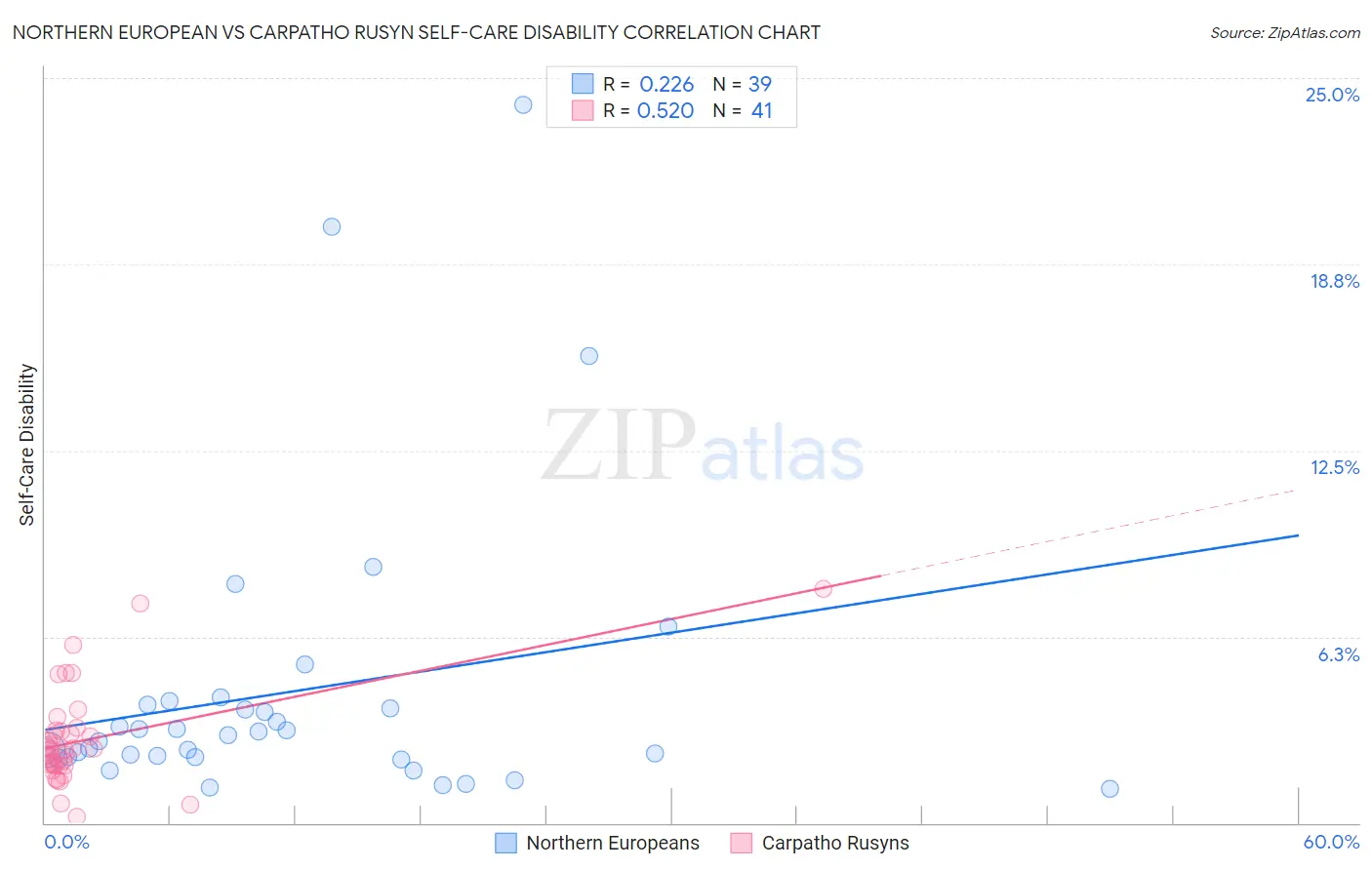Northern European vs Carpatho Rusyn Self-Care Disability