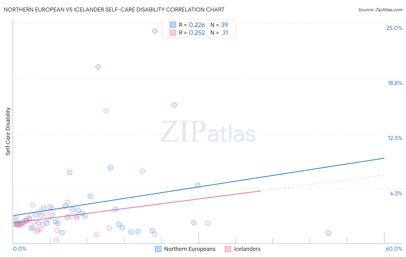 Northern European vs Icelander Self-Care Disability