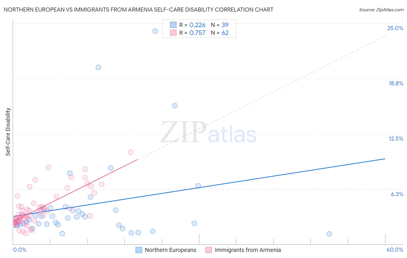 Northern European vs Immigrants from Armenia Self-Care Disability