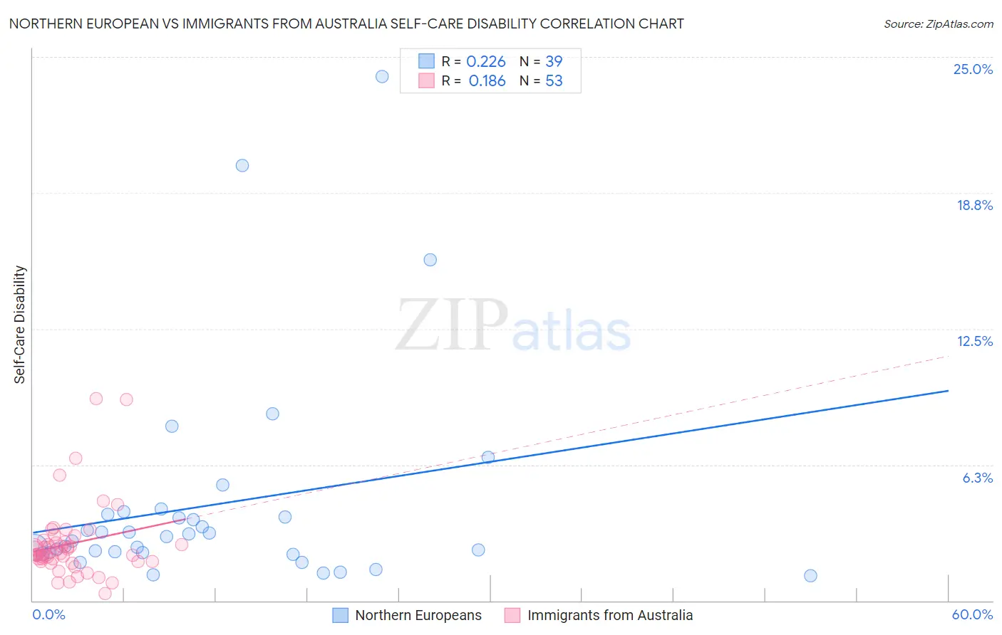 Northern European vs Immigrants from Australia Self-Care Disability