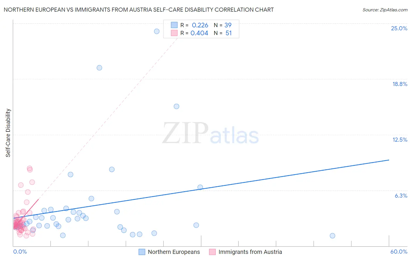 Northern European vs Immigrants from Austria Self-Care Disability