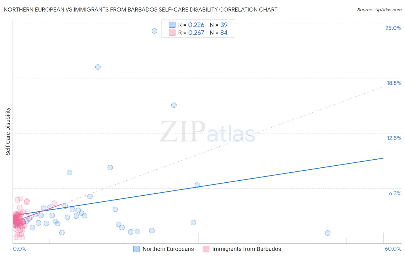 Northern European vs Immigrants from Barbados Self-Care Disability