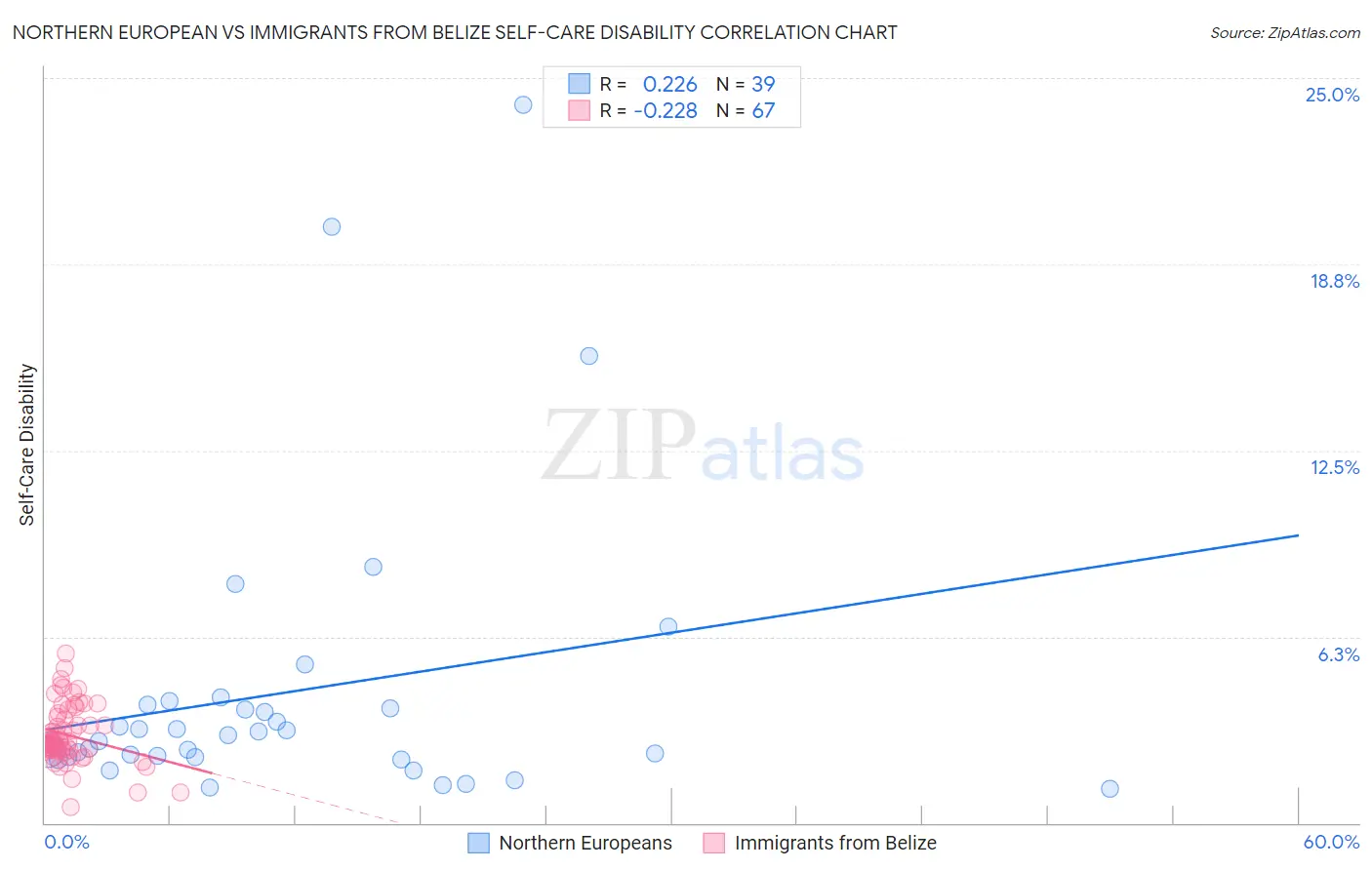 Northern European vs Immigrants from Belize Self-Care Disability
