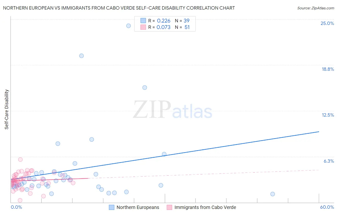 Northern European vs Immigrants from Cabo Verde Self-Care Disability