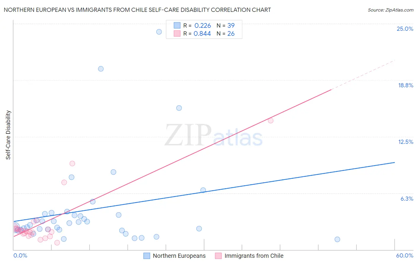 Northern European vs Immigrants from Chile Self-Care Disability