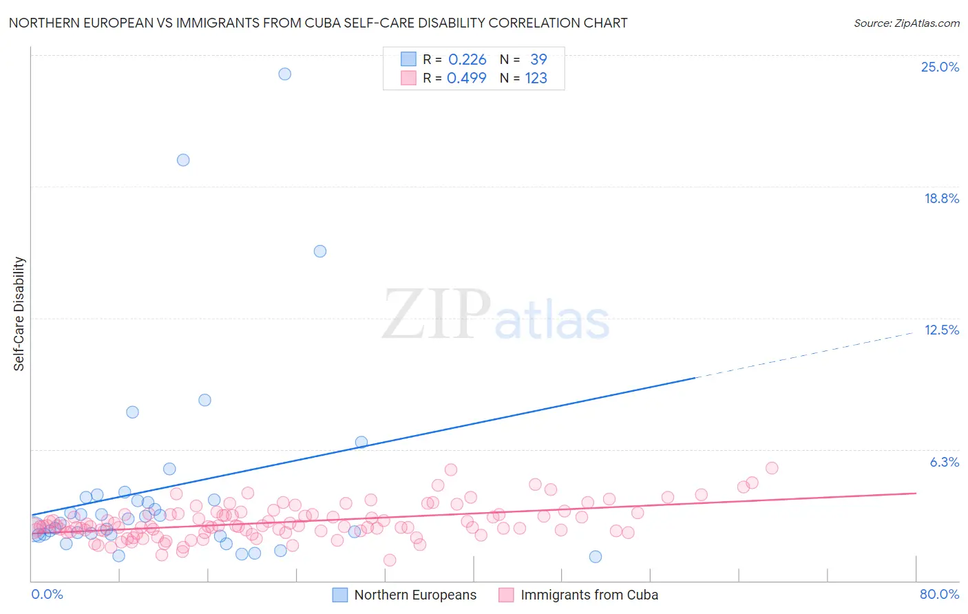 Northern European vs Immigrants from Cuba Self-Care Disability