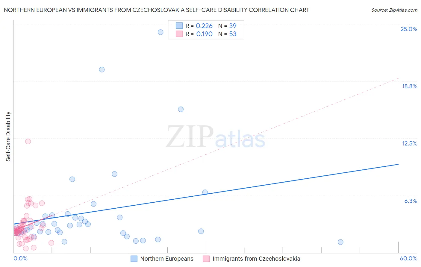 Northern European vs Immigrants from Czechoslovakia Self-Care Disability