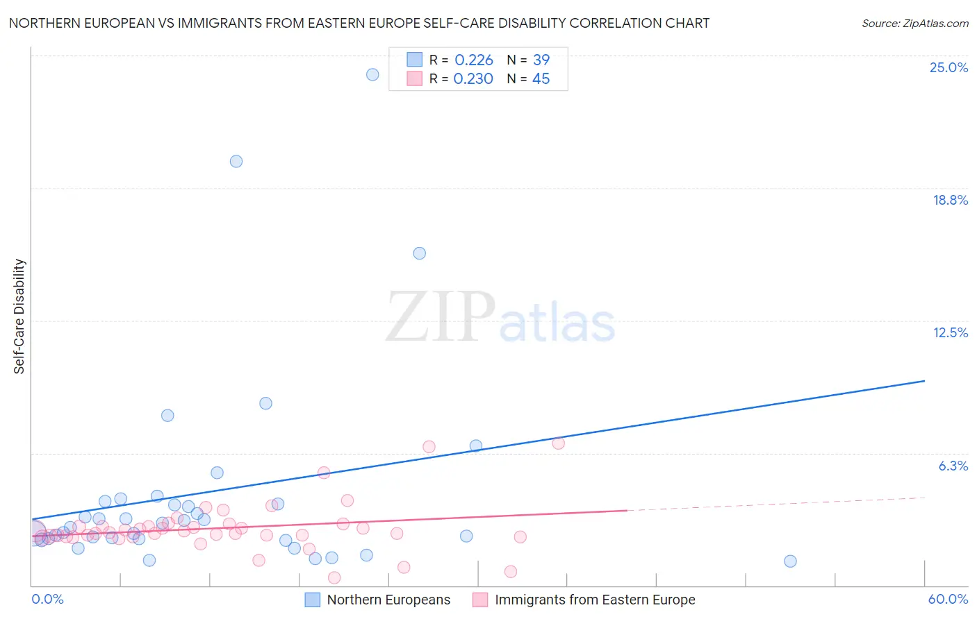 Northern European vs Immigrants from Eastern Europe Self-Care Disability