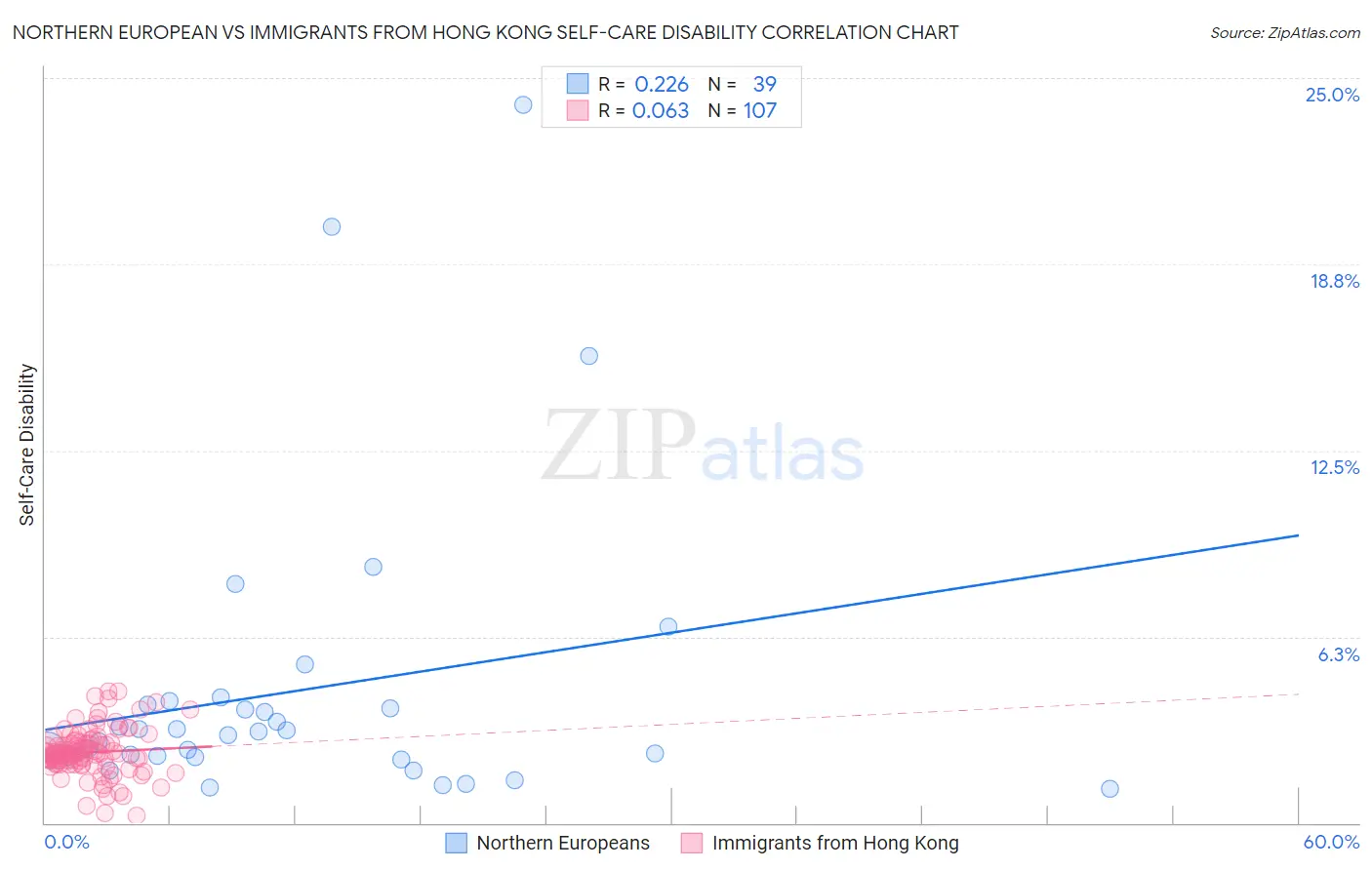 Northern European vs Immigrants from Hong Kong Self-Care Disability