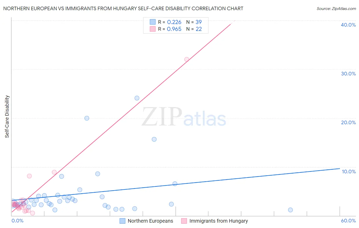 Northern European vs Immigrants from Hungary Self-Care Disability
