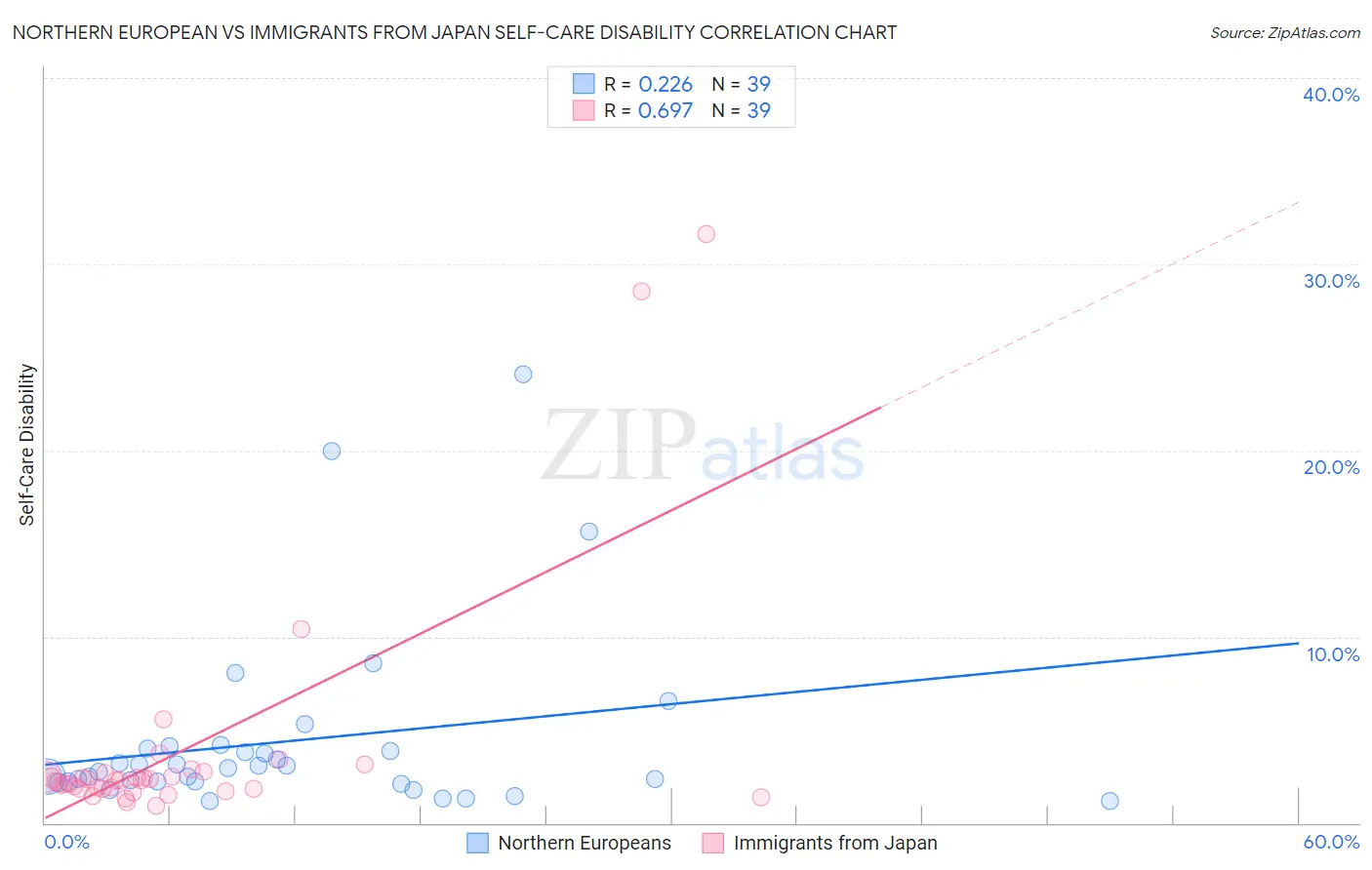 Northern European vs Immigrants from Japan Self-Care Disability