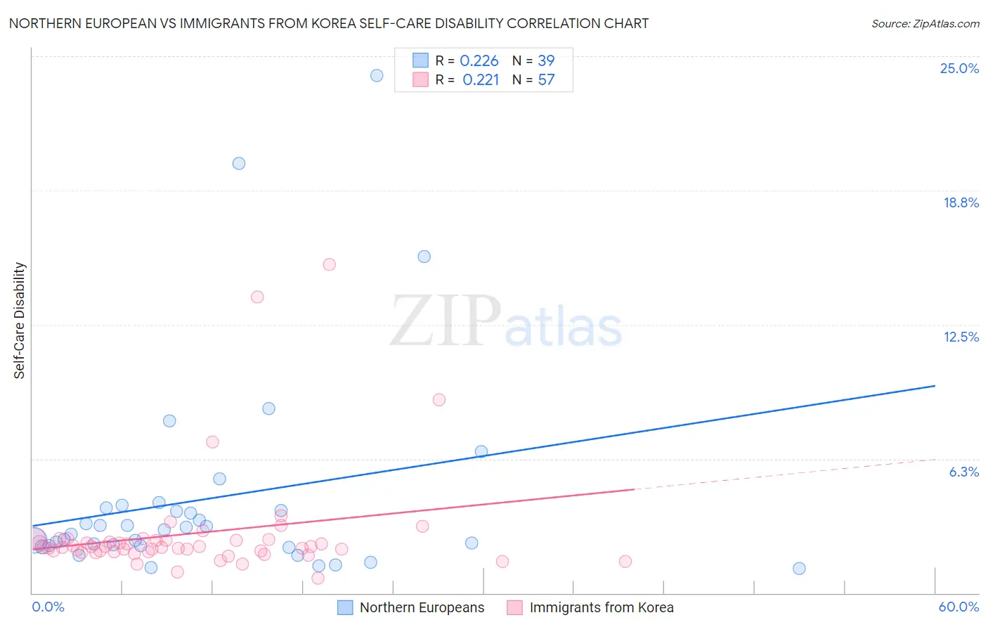 Northern European vs Immigrants from Korea Self-Care Disability