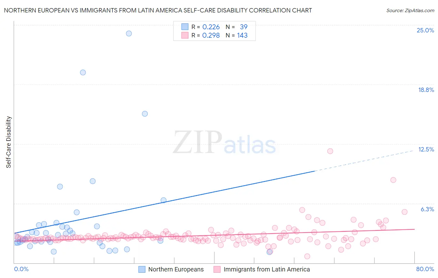 Northern European vs Immigrants from Latin America Self-Care Disability