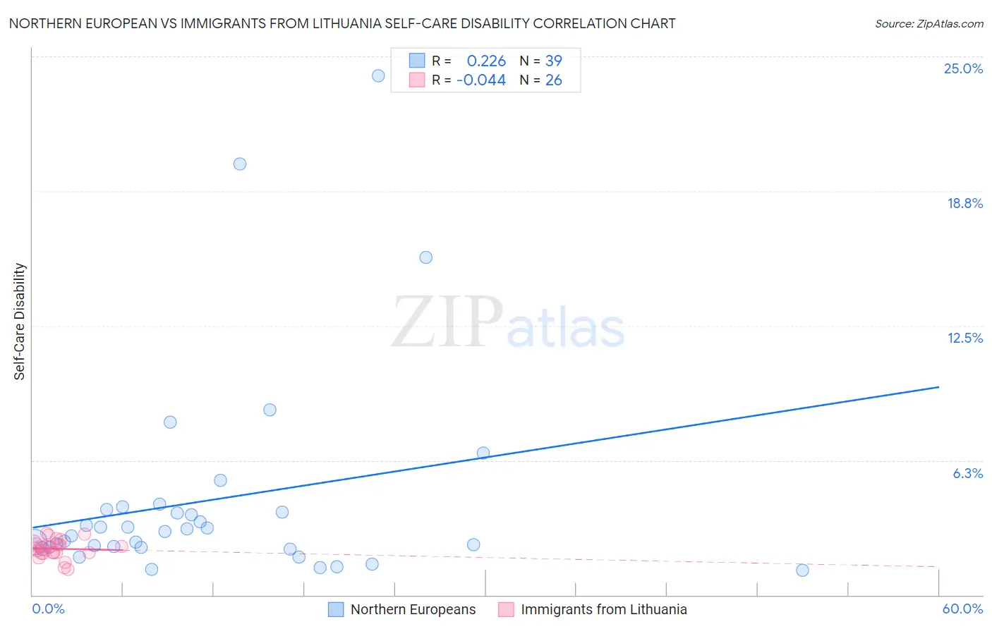 Northern European vs Immigrants from Lithuania Self-Care Disability