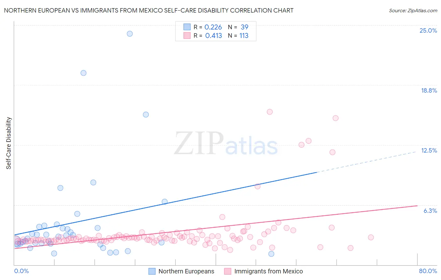 Northern European vs Immigrants from Mexico Self-Care Disability