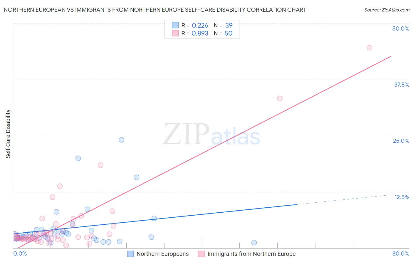 Northern European vs Immigrants from Northern Europe Self-Care Disability