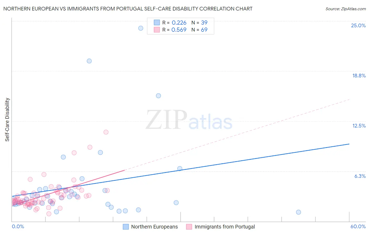 Northern European vs Immigrants from Portugal Self-Care Disability