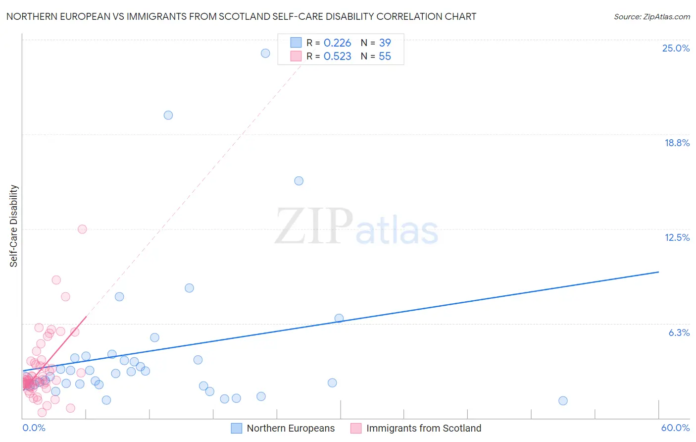 Northern European vs Immigrants from Scotland Self-Care Disability