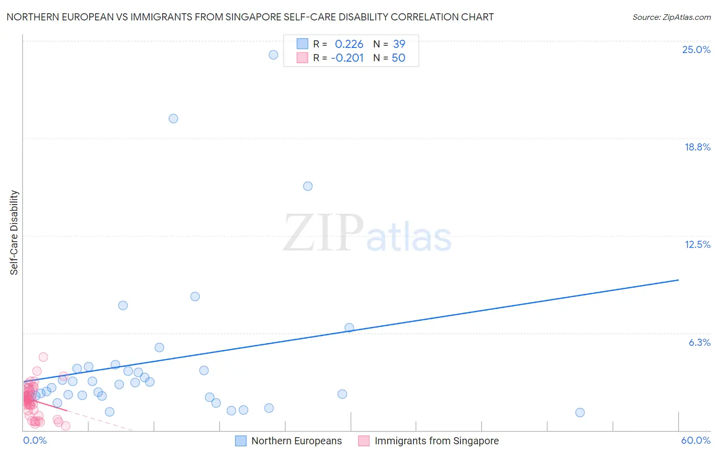 Northern European vs Immigrants from Singapore Self-Care Disability
