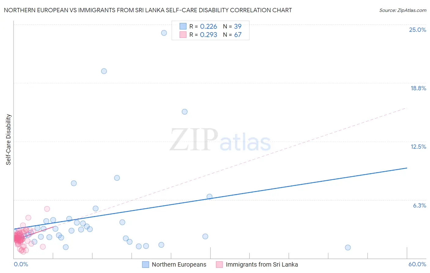 Northern European vs Immigrants from Sri Lanka Self-Care Disability