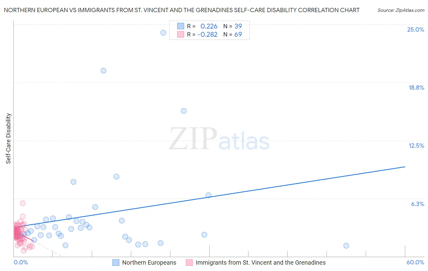 Northern European vs Immigrants from St. Vincent and the Grenadines Self-Care Disability