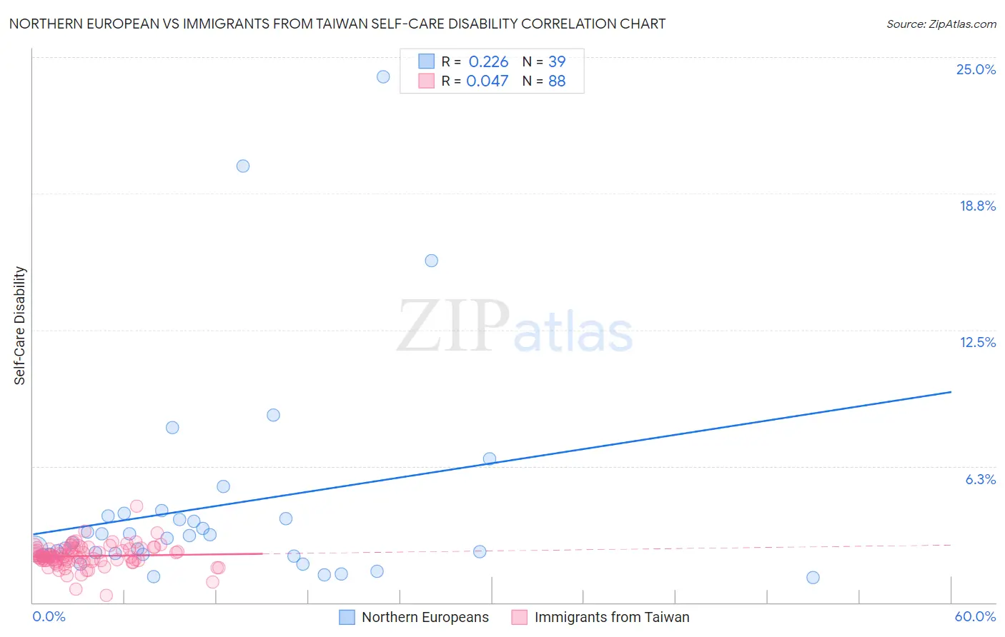 Northern European vs Immigrants from Taiwan Self-Care Disability