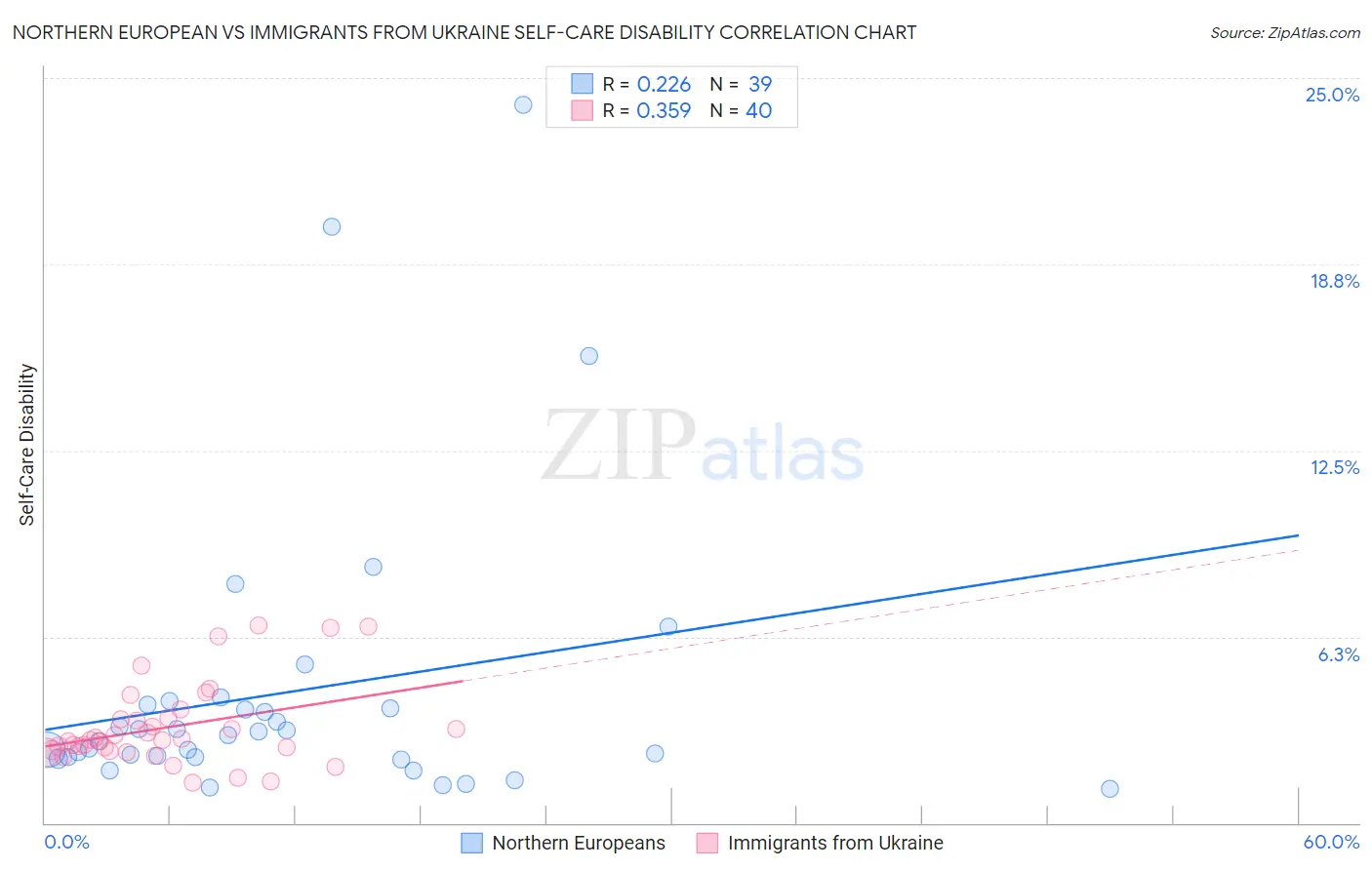 Northern European vs Immigrants from Ukraine Self-Care Disability
