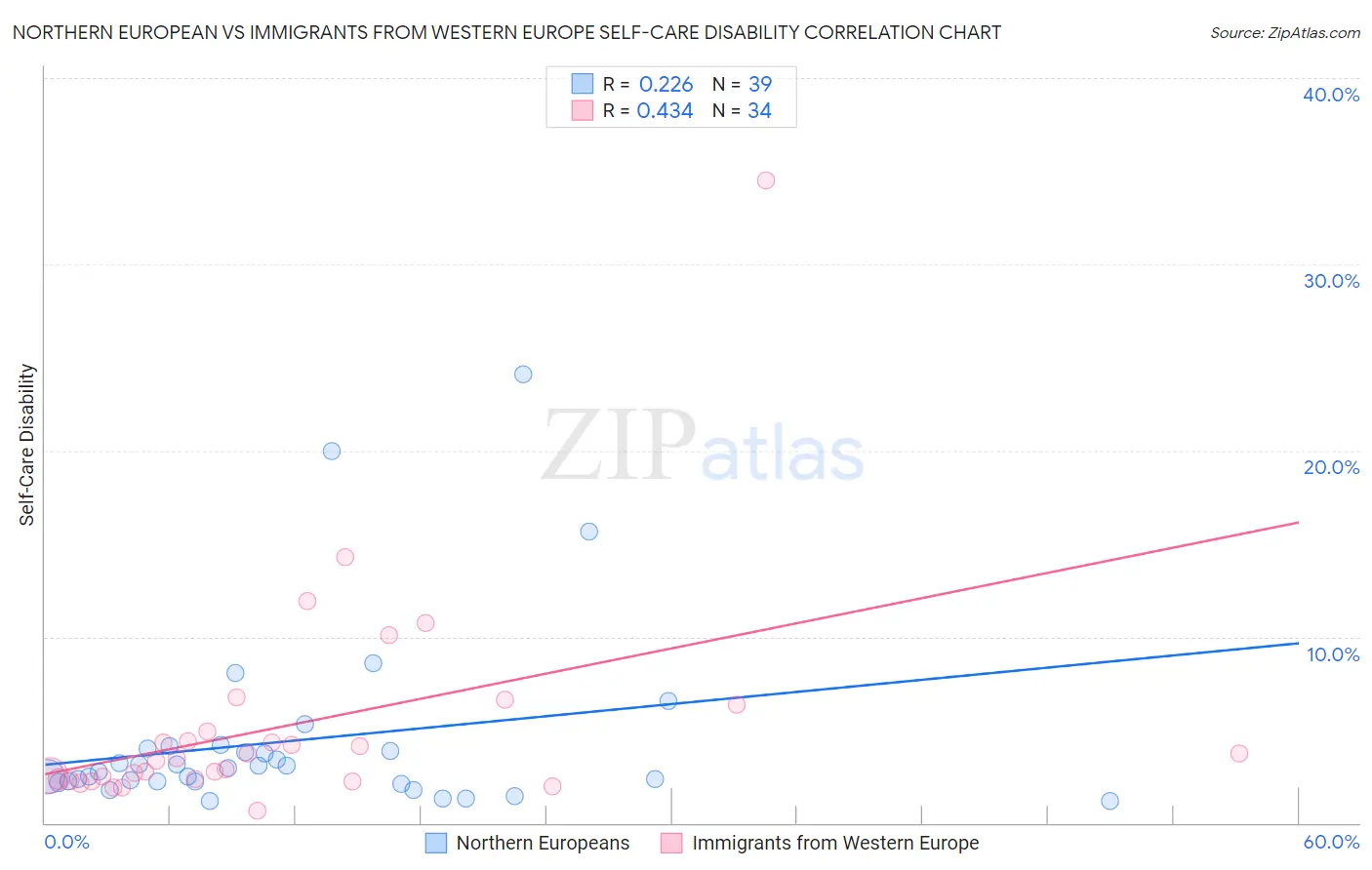 Northern European vs Immigrants from Western Europe Self-Care Disability