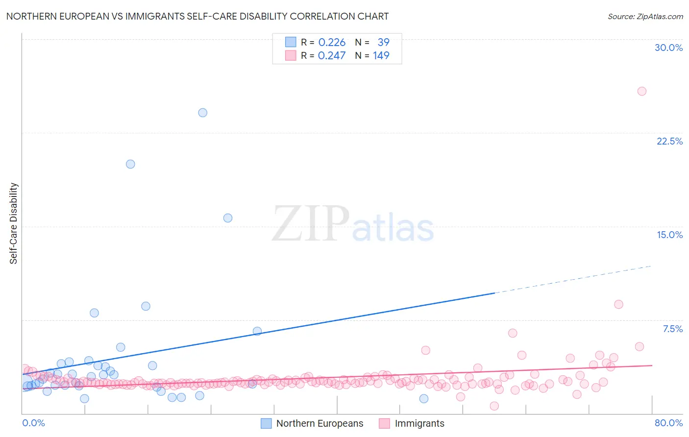 Northern European vs Immigrants Self-Care Disability