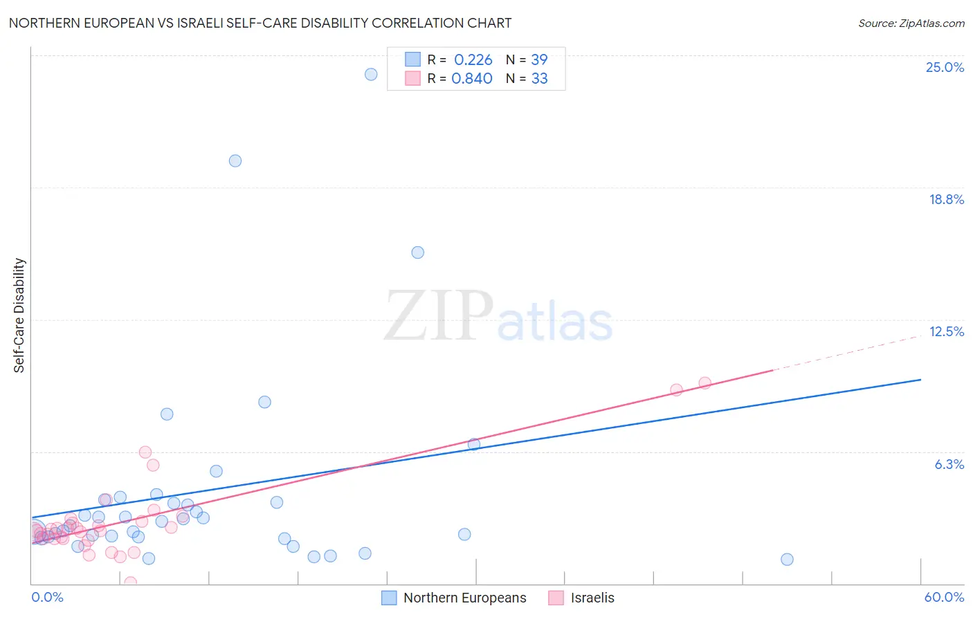 Northern European vs Israeli Self-Care Disability