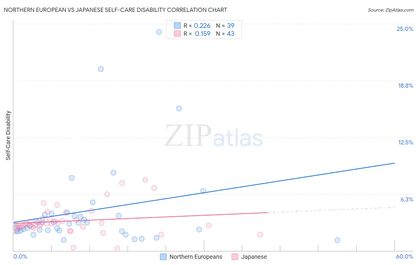 Northern European vs Japanese Self-Care Disability