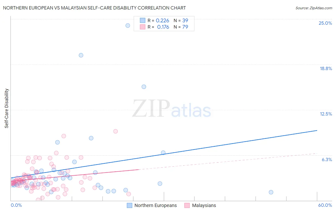 Northern European vs Malaysian Self-Care Disability