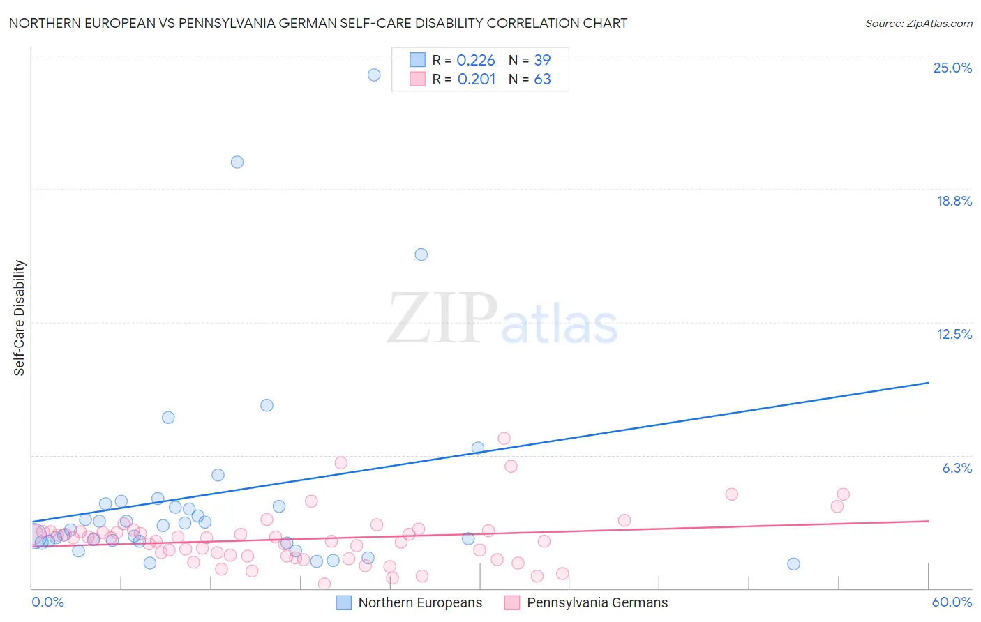 Northern European vs Pennsylvania German Self-Care Disability