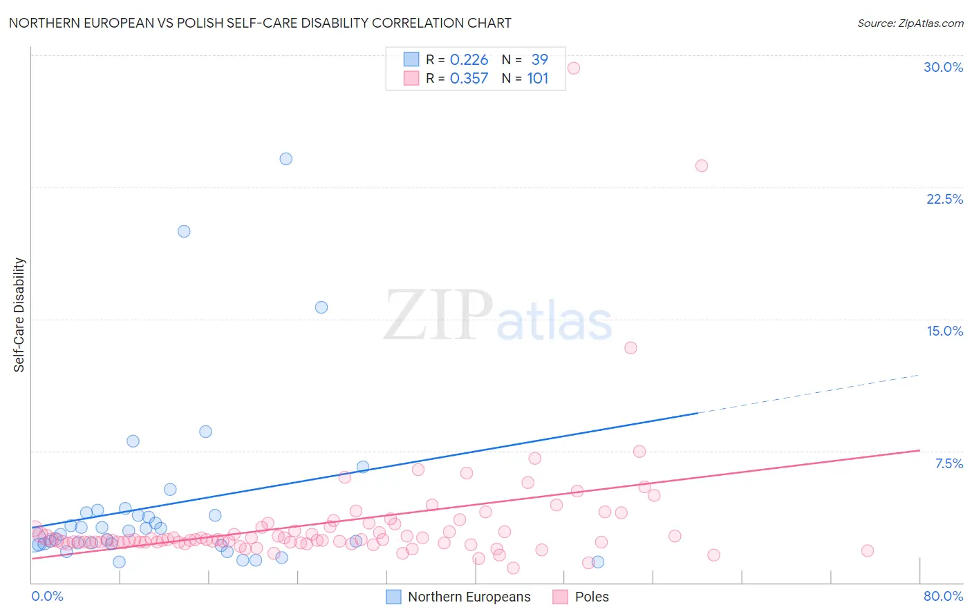 Northern European vs Polish Self-Care Disability