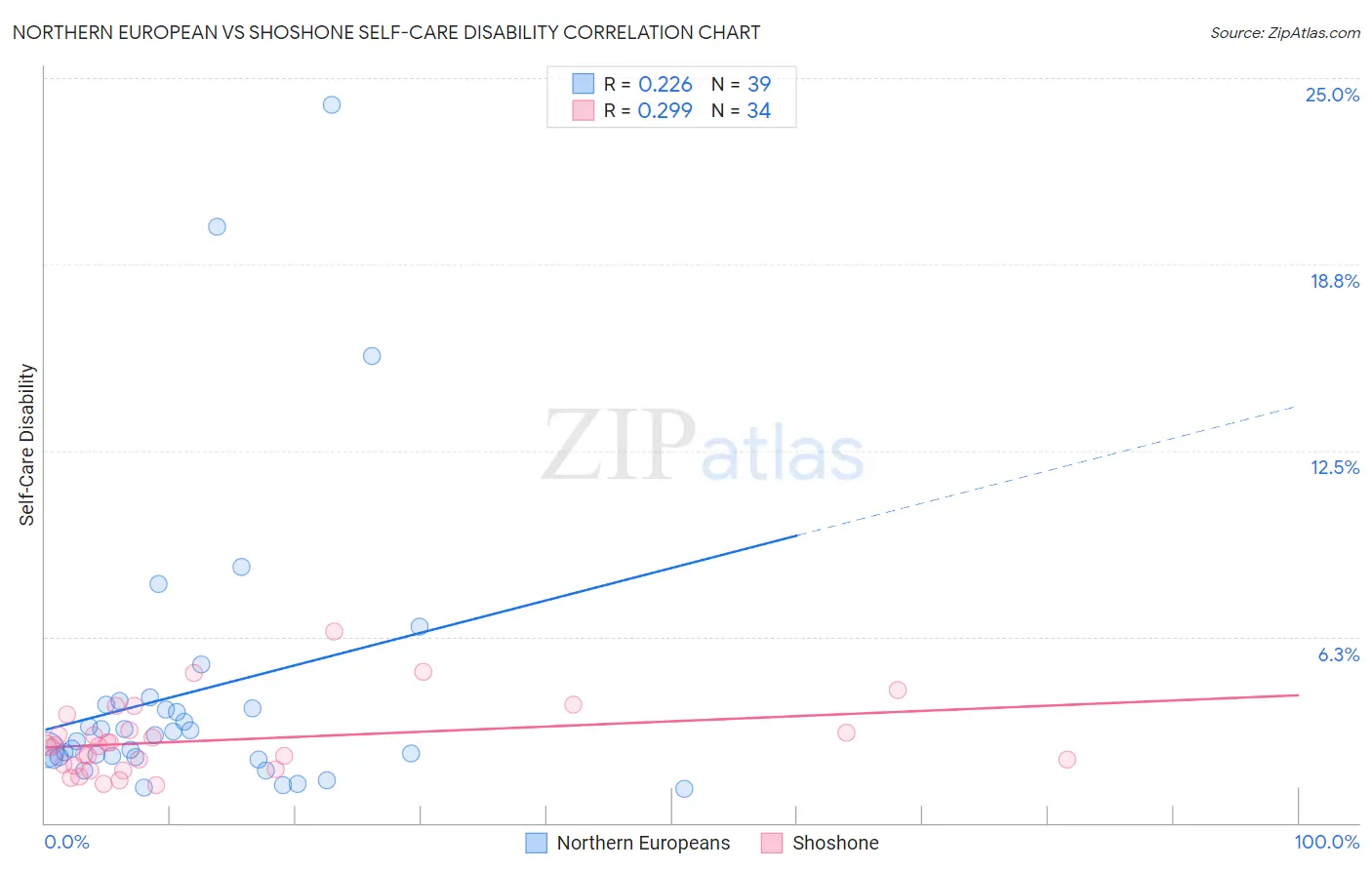 Northern European vs Shoshone Self-Care Disability