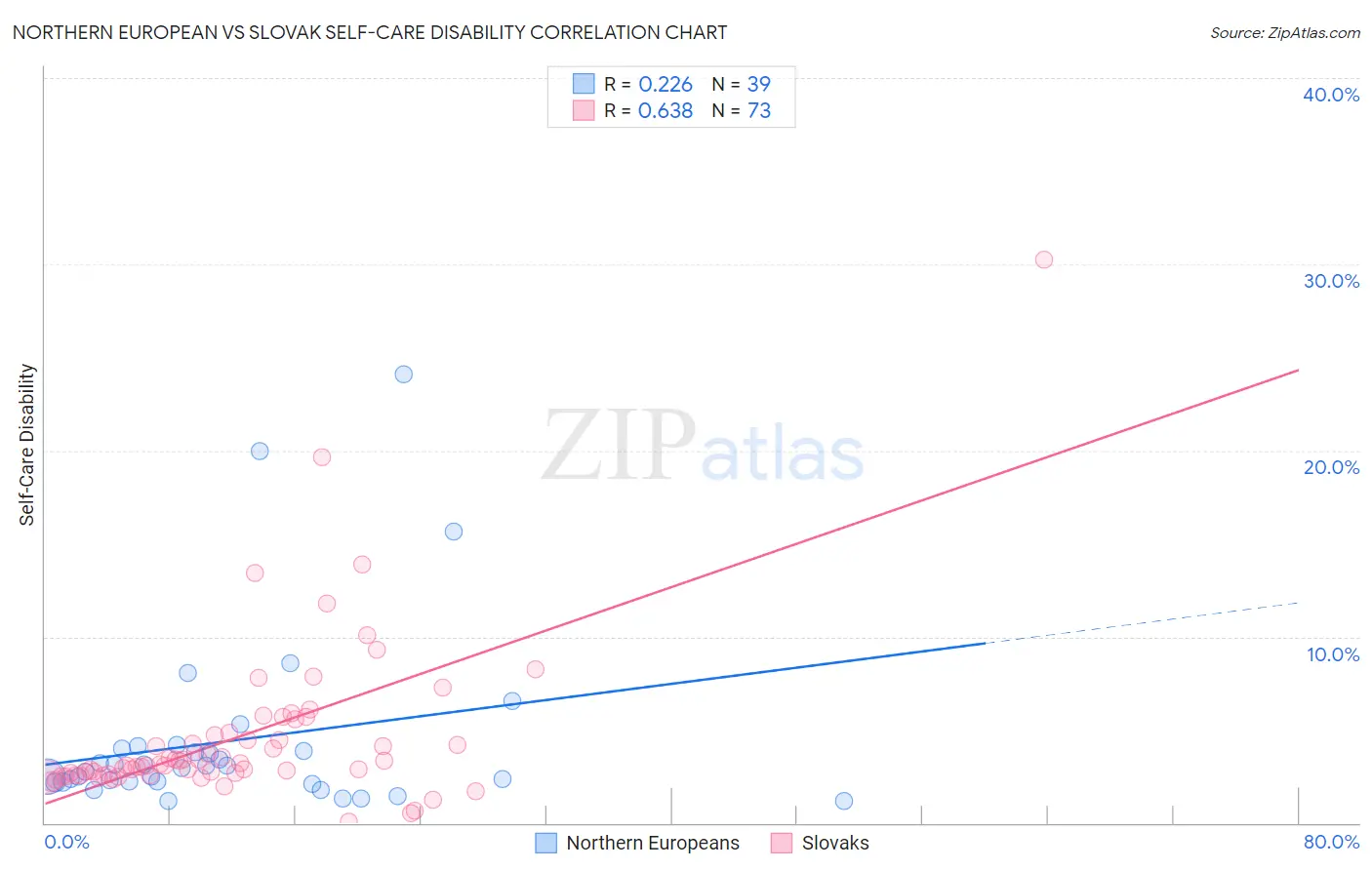 Northern European vs Slovak Self-Care Disability