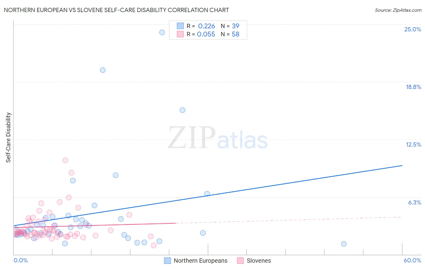 Northern European vs Slovene Self-Care Disability