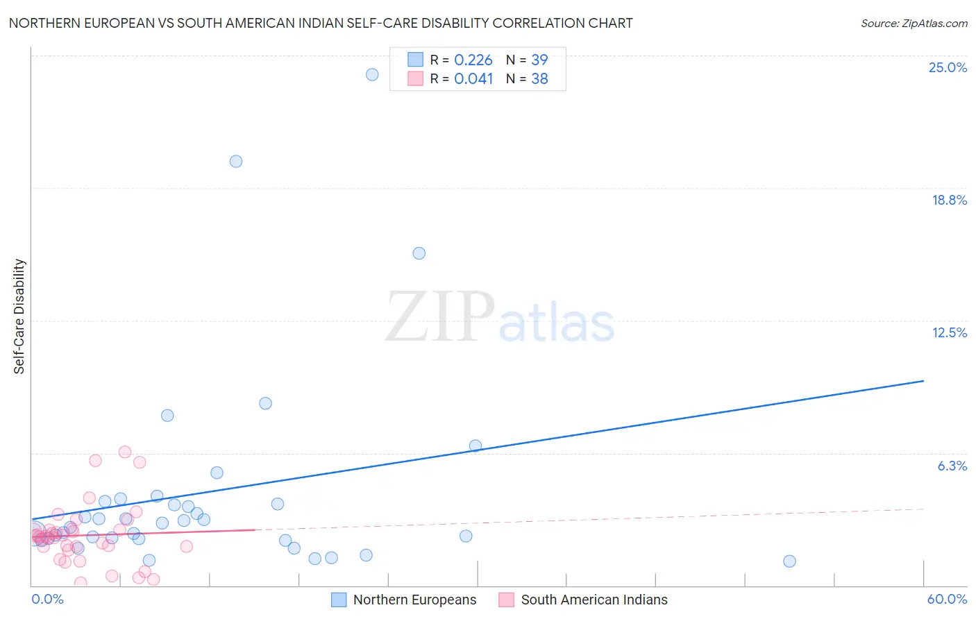 Northern European vs South American Indian Self-Care Disability