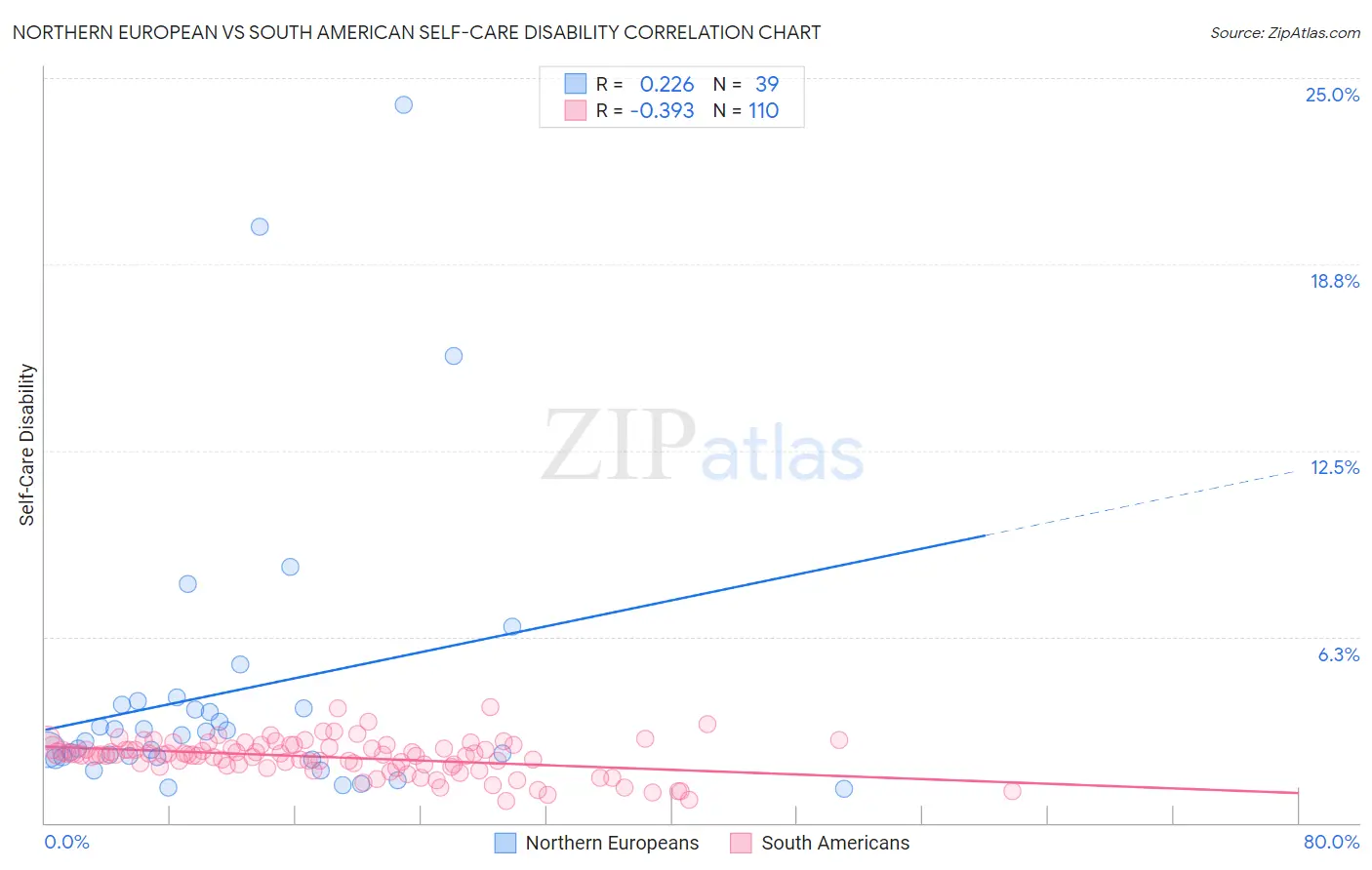 Northern European vs South American Self-Care Disability